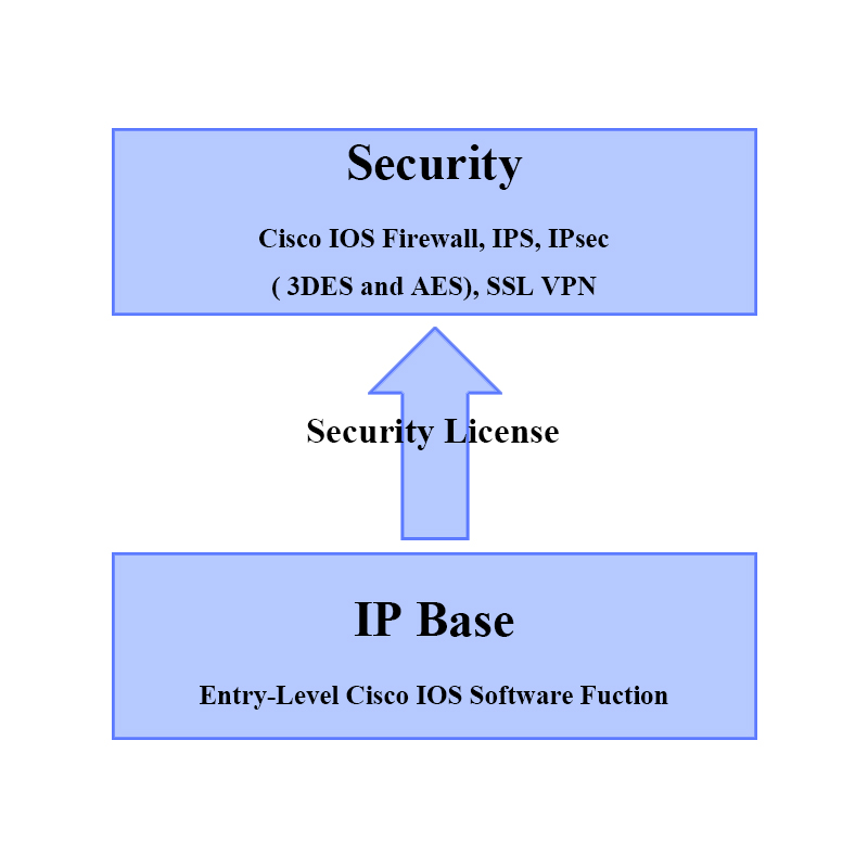 security-license-cisco1921-sec-k9-datasheet