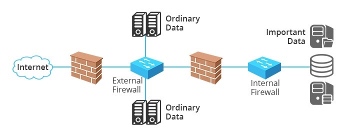 What Are the Advantages and Disadvantages of Using a Firewall?