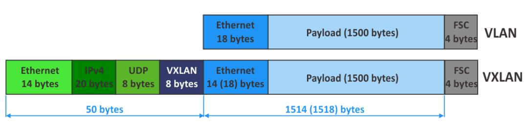 VXLAN: The Future of Data Center Networking