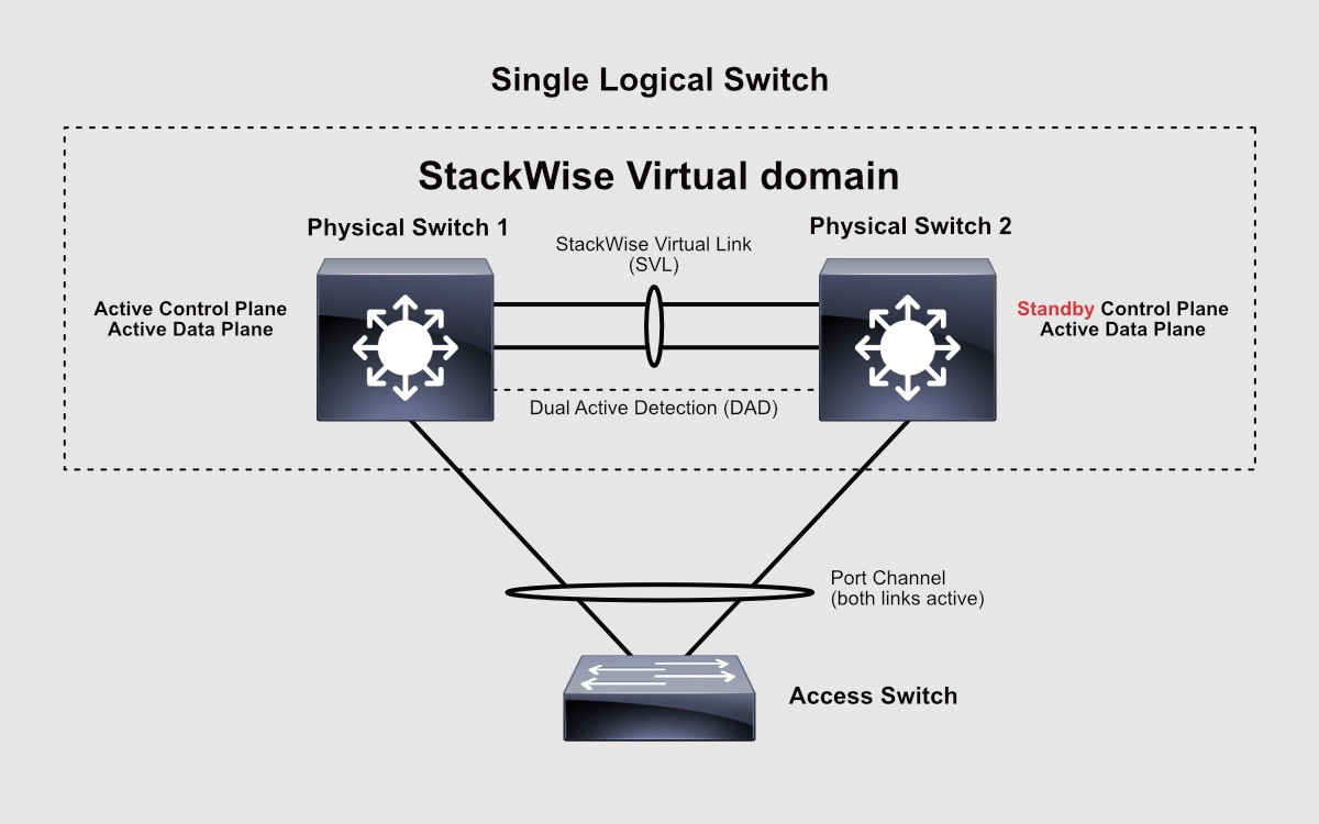 FAQs: Cisco StackWise Virtual – Revolutionize Your Network