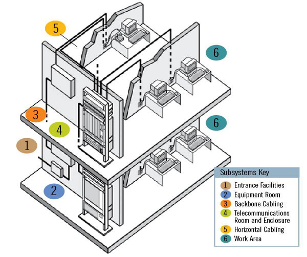 Every system is indispensable: Demystifying the functions of the seven subsystems of integrated wiring