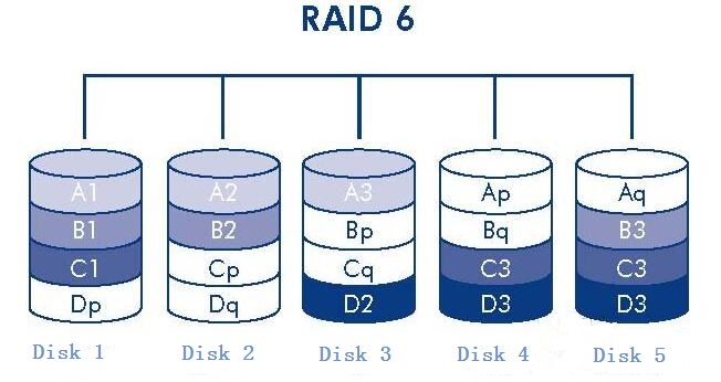 RAID6 vs RAID5 Data Security Comparison 