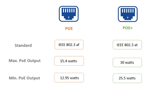 What are PoE+ and PoE+ switches?