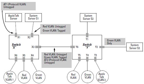 Can 2 VLANs be on the same switch port