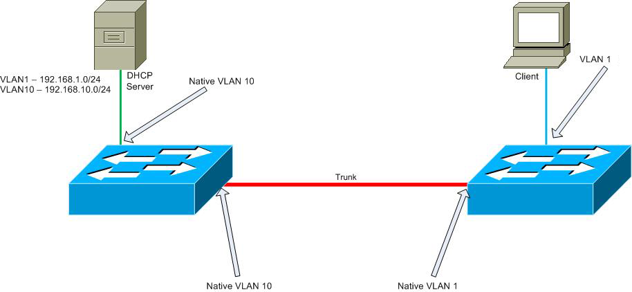 What is the difference between VLAN and trunk