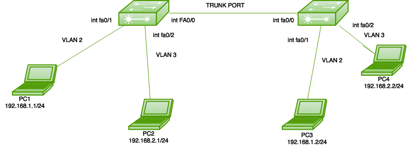 What is the difference between trunk and access in Cisco