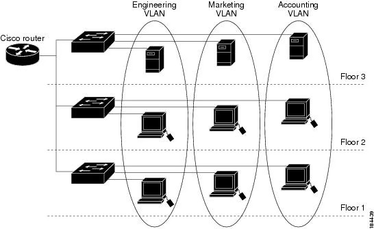 What is the VLAN limit for Cisco