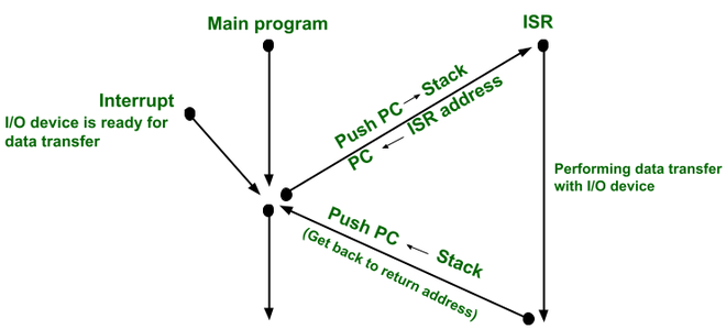 What is the difference between ISR and call